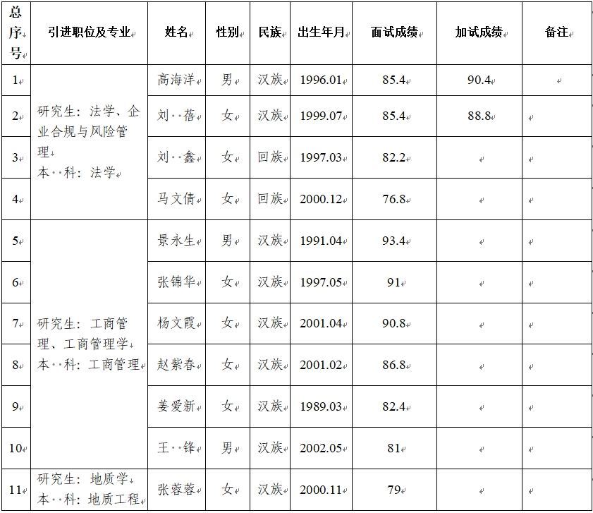 平?jīng)鍪谢A產(chǎn)業(yè)投資集團有限公司2024年第二批引進急需緊缺人才面試成績公告(圖1)