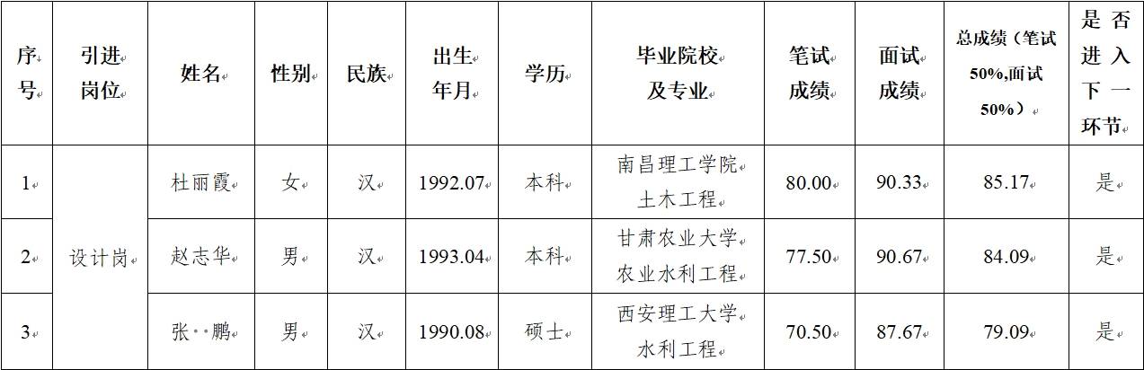 平?jīng)鍪谢A(chǔ)產(chǎn)業(yè)投資集團(tuán)有限公司 2024年公開招聘特殊人才筆試、面試成績公示(圖1)